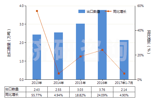 2013-2017年7月中國泡沫聚氨酯板,片,帶,箔,扁條(HS39211390)出口量及增速統(tǒng)計 2013-2017年7月中國泡沫聚氨酯板,片,帶,箔,扁條(HS39211390)出口量及增速統(tǒng)計